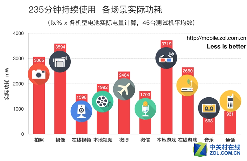 50款手机续航超级拼杀！第一名彻底惊呆