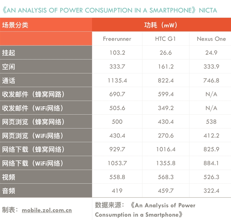 50款手机续航超级拼杀！第一名彻底惊呆