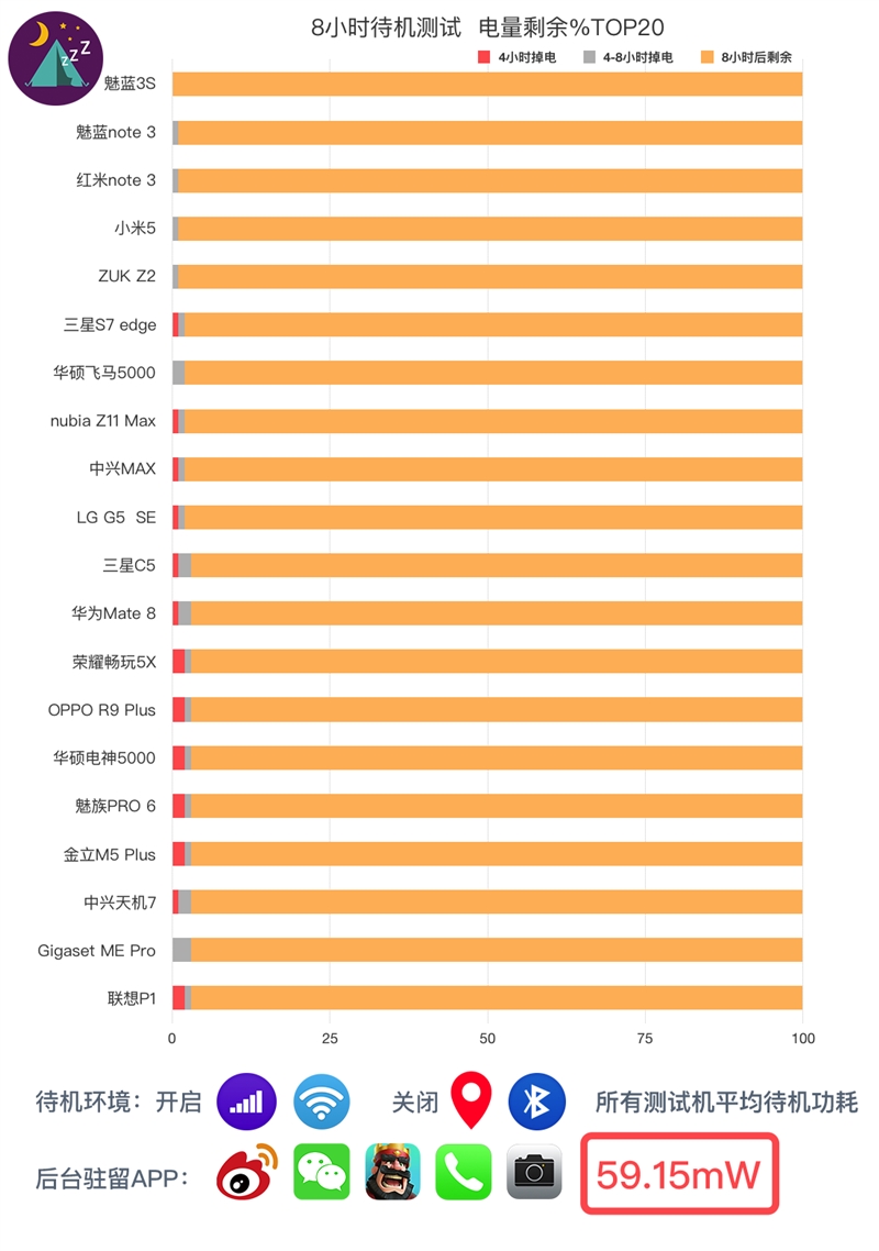 50款手机续航超级拼杀！第一名彻底惊呆