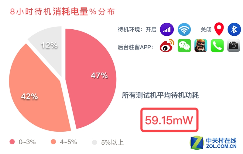 50款手机续航超级拼杀！第一名彻底惊呆