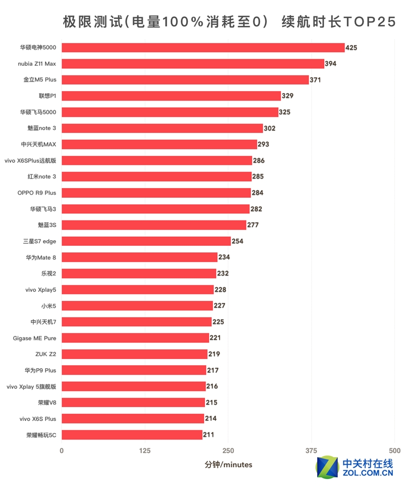 50款手机续航超级拼杀！第一名彻底惊呆