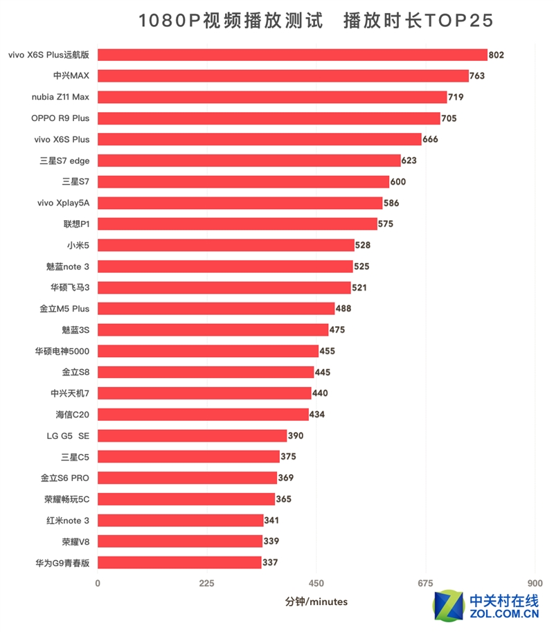 50款手机续航超级拼杀！第一名彻底惊呆