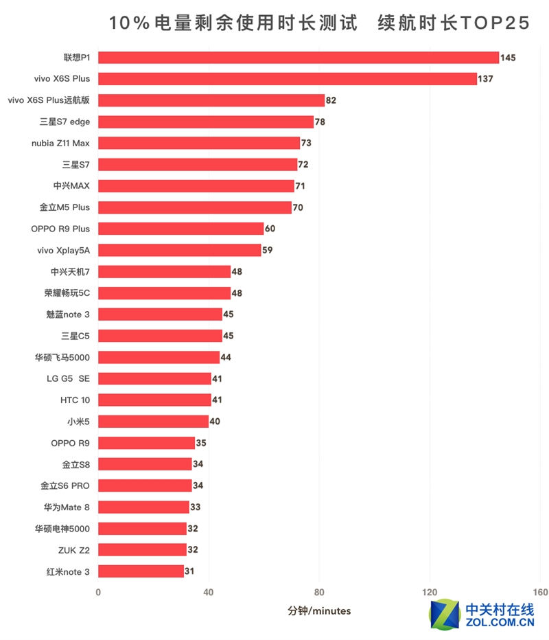 50款手机续航超级拼杀！第一名彻底惊呆