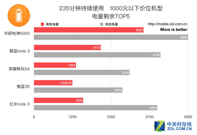 50款手机续航超级拼杀！第一名彻底惊呆