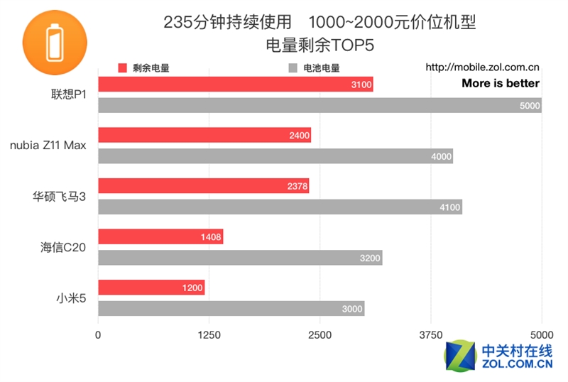 50款手机续航超级拼杀！第一名彻底惊呆