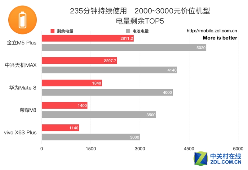 50款手机续航超级拼杀！第一名彻底惊呆