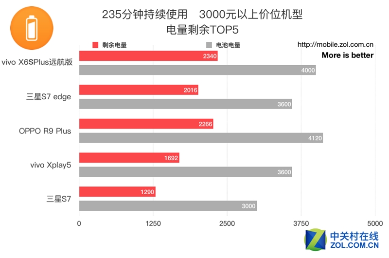 50款手机续航超级拼杀！第一名彻底惊呆