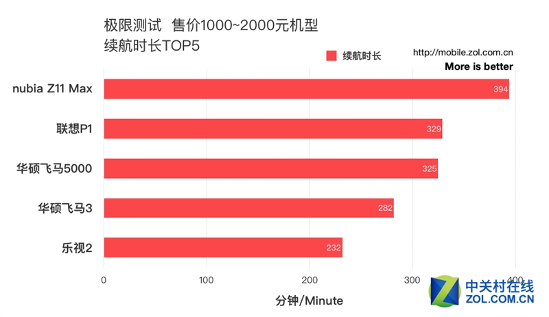 50款手机续航超级拼杀！第一名彻底惊呆