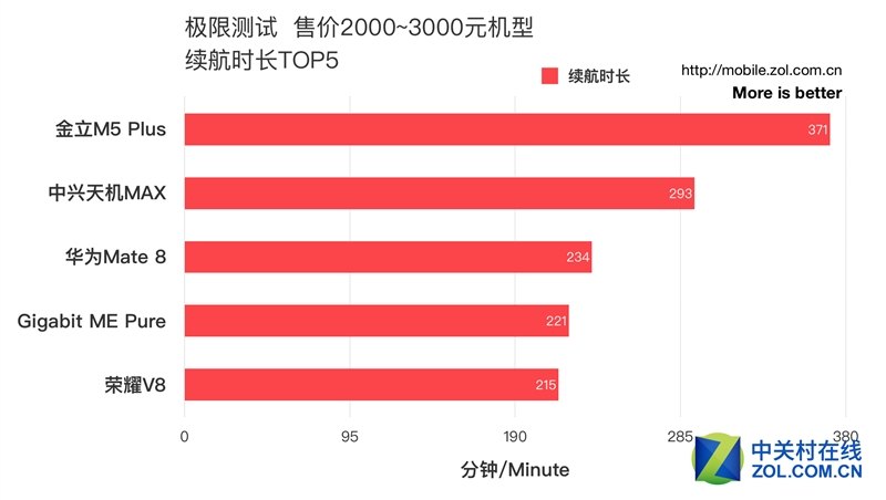 50款手机续航超级拼杀！第一名彻底惊呆