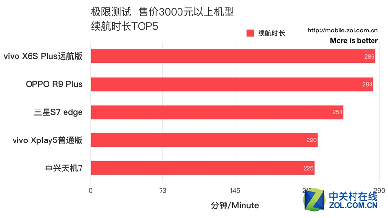 50款手机续航超级拼杀！第一名彻底惊呆