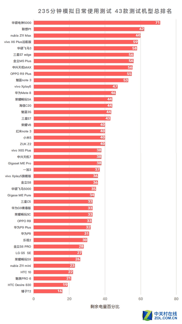 50款手机续航超级拼杀！第一名彻底惊呆