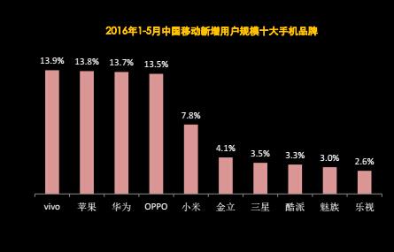 中国移动用户最多的十大手机品牌：苹果第一小米第二