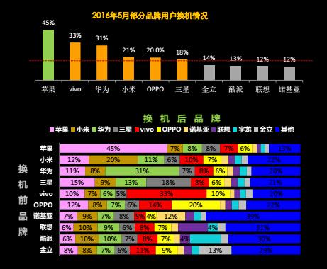 中国移动用户最多的十大手机品牌：苹果第一小米第二