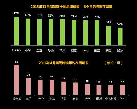 中国移动用户最多的十大手机品牌：苹果第一小米第二