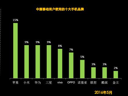 中国移动用户最多的十大手机品牌：苹果第一小米第二