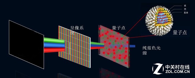 前方高能！OLED不再新鲜QLED又是什么？ 