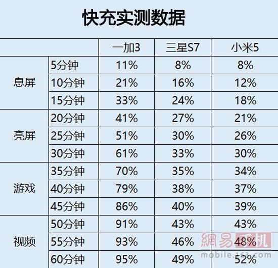 慢1倍！一加3/三星S7/小米5快充对比实测