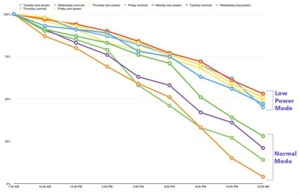 给iPhone全天开省电模式：结果竟如此惊人