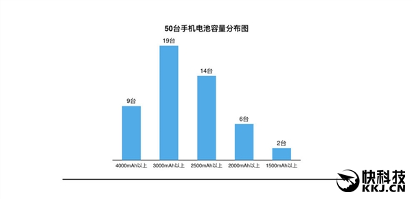 50款热门手机续航厮杀：小米Max登顶