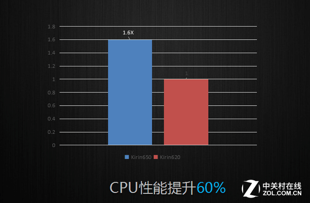 16纳米麒麟650芯 荣耀畅玩5C游戏实测 