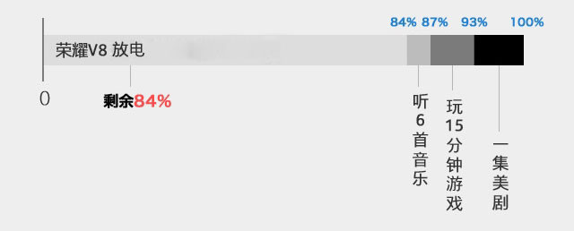 尖Phone对决:双摄荣耀V8对比小米手机5 