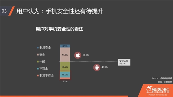 iPhone绝对安全？近一半用户不信