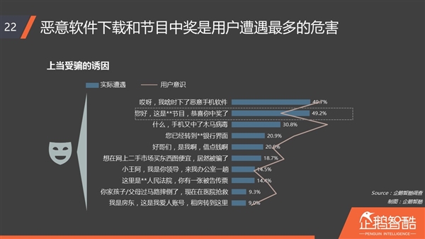 iPhone绝对安全？近一半用户不信