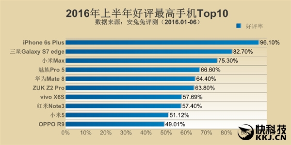 今年好评最高的10款手机：看看有你的吗？