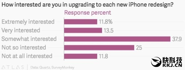 外形就是这样！iPhone 7创新太少的后果是...