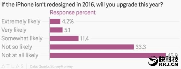 外形就是这样！iPhone 7创新太少的后果是...