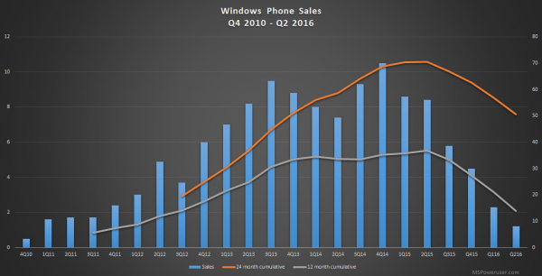 惨烈 微软3个月仅卖出120万部Lumia手机 