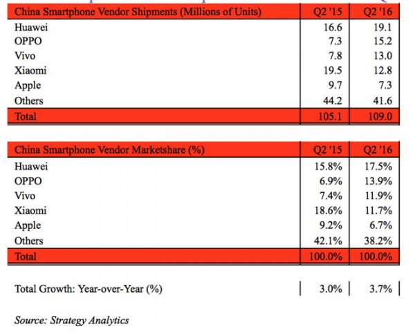 苹果已不敌OV 中国市场Q2份额跌至第5 