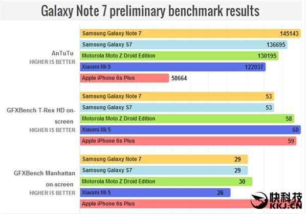 Galaxy Note 7跑分出炉：三星强力优化 较S7再提升6%