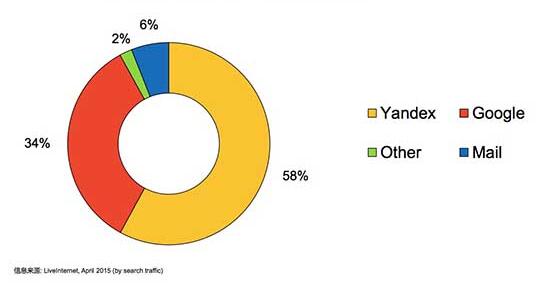 俄搜索引擎起诉谷歌 是反垄断还是护犊 