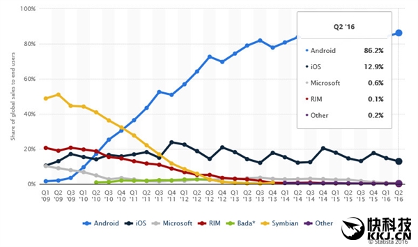 Android、iPhone最新出货量对比！差距竟如此之大