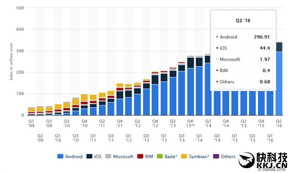 Android、iPhone最新出货量对比！差距竟如此之大