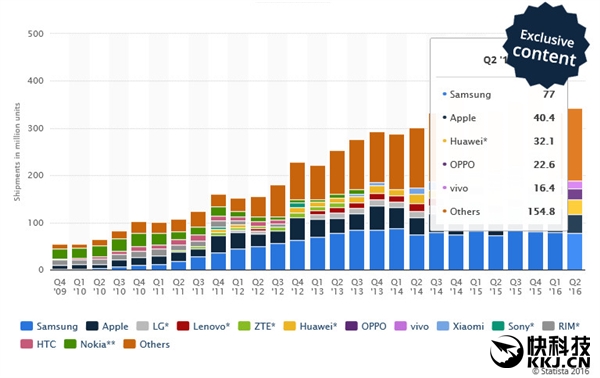 Android、iPhone最新出货量对比！差距竟如此之大