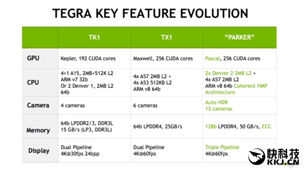 NVIDIA新Tegra Parker正式公布！6核CPU+256核GPU