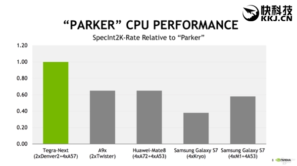 NVIDIA新Tegra Parker正式公布！6核CPU+256核GPU
