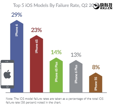 手机可靠度、故障率PK：iOS设备以58%尴尬领先安卓