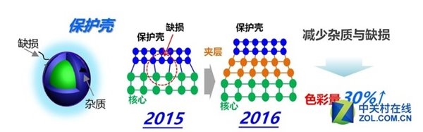 1000尼特亮瞎眼：解析三星量子点+HDR技术