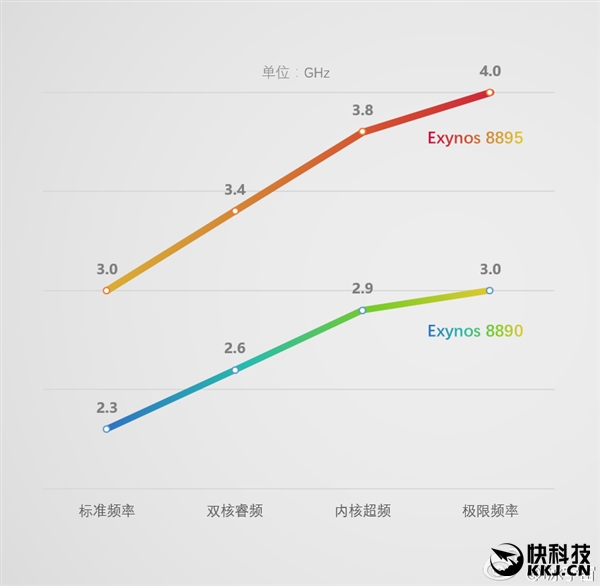 三星新旗舰Exynos 8895曝光：10nm、可超频4GHz