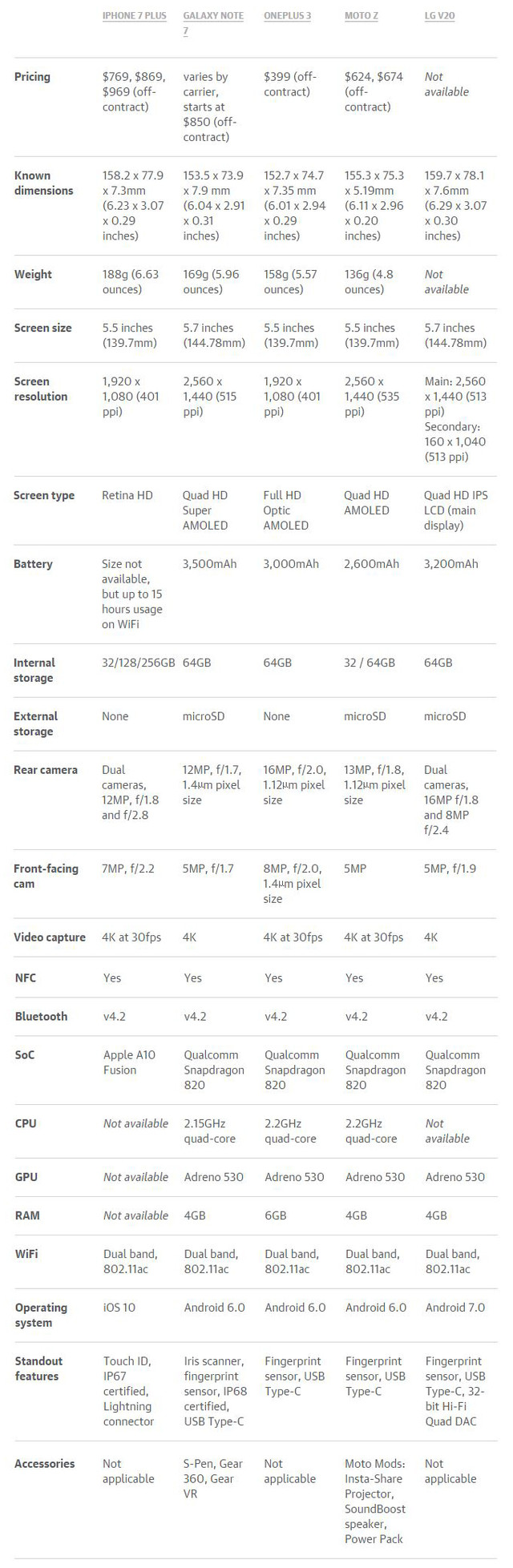 iPhone7 Plus参战 四款新机型参数对比 