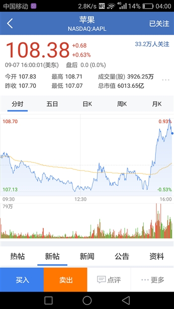 iPhone 7发布会结束 苹果股价果然又涨了