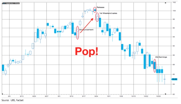 iPhone 7发布会结束 苹果股价果然又涨了