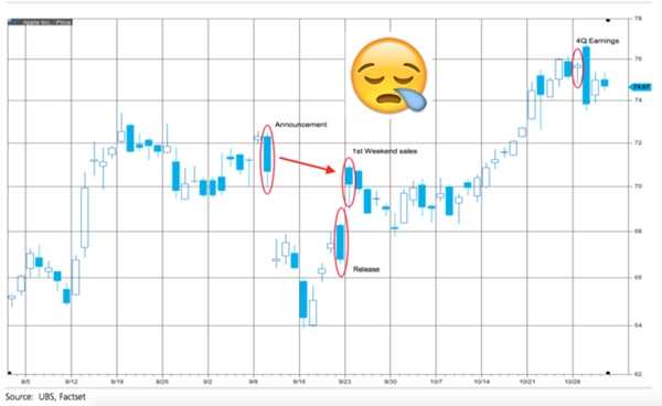iPhone 7发布会结束 苹果股价果然又涨了