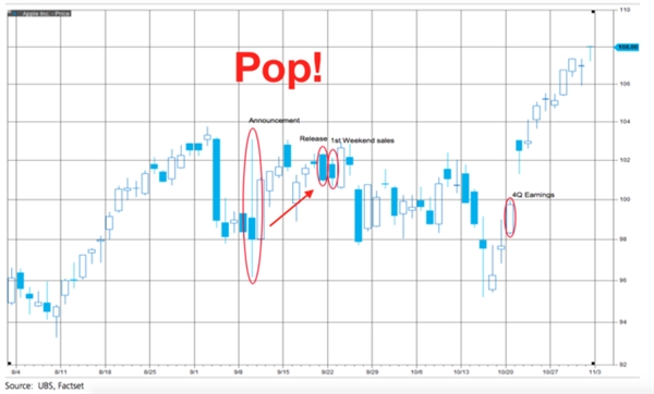 iPhone 7发布会结束 苹果股价果然又涨了