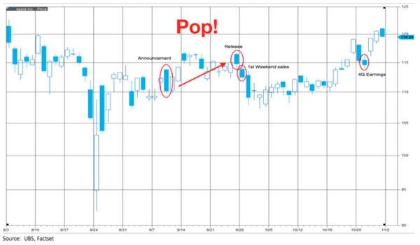 iPhone 7发布会结束 苹果股价果然又涨了