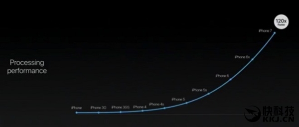 A10性能是第一代iPhone芯片120倍：碾压安卓