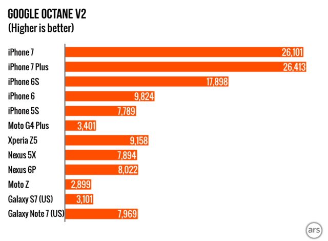iPhone7 A10性能评测:又把安卓集体超越了 